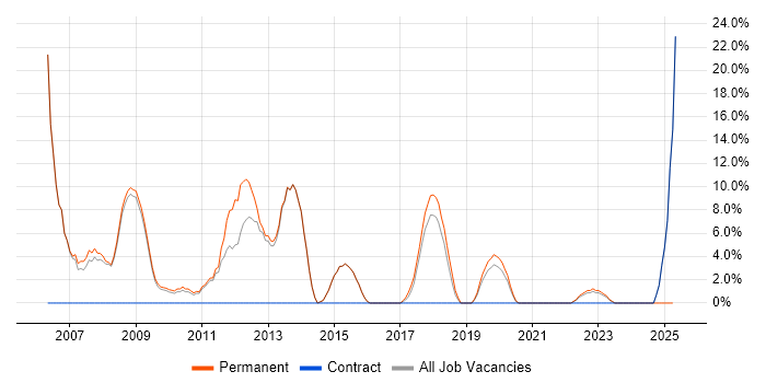 Job vacancy trend for Software Developer in Wrexham Job vacancy trend for Software Developer in Wrexham