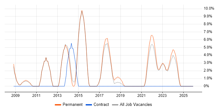 Software Engineer job vacancy trend in Wrexham
