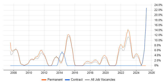 Job vacancy trend for Software Engineering in Wrexham Job vacancy trend for Software Engineering in Wrexham