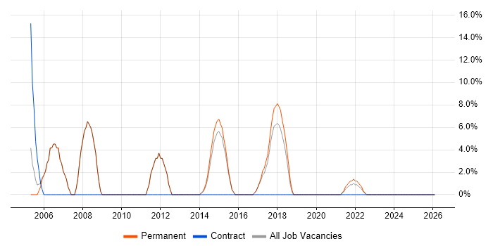 Software Testing job vacancy trend in Wrexham