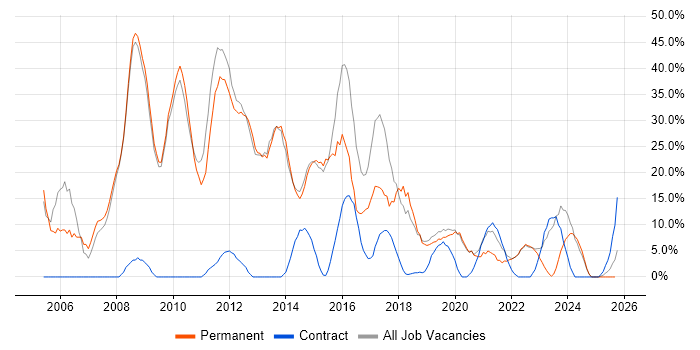 SQL job vacancy trend in Wrexham SQL job vacancy trend in Wrexham
