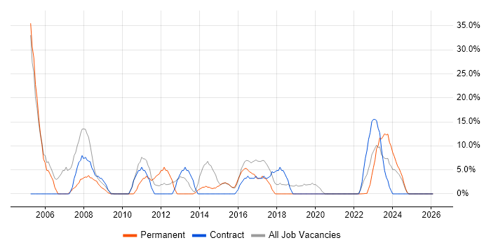 Support Engineer job vacancy trend in Wrexham