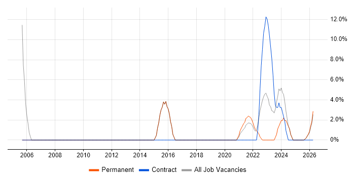 Support Technician job vacancy trend in Wrexham