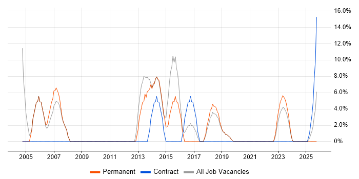 Telecoms job vacancy trend in Wrexham