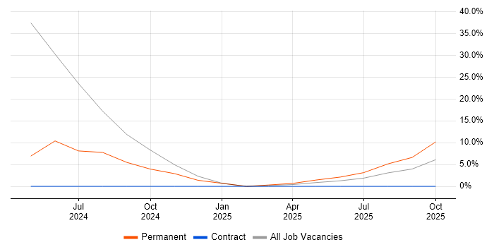 Test Technician job vacancy trend in Wrexham