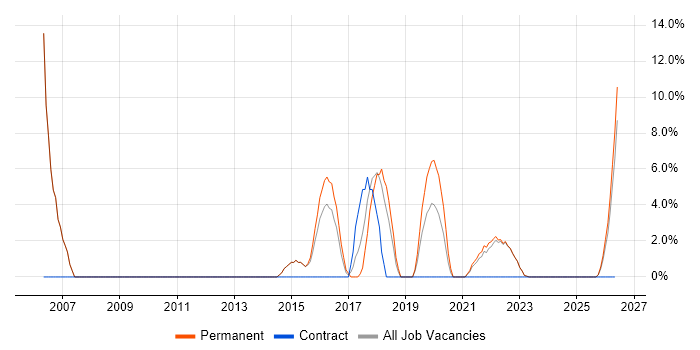 Tester job vacancy trend in Wrexham