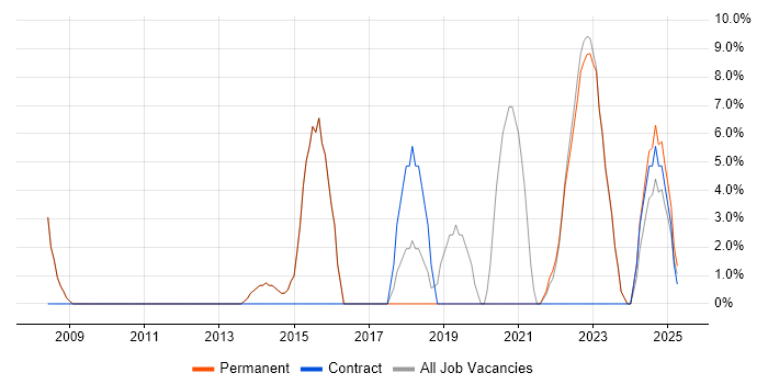 Job vacancy trend for Time Management in Wrexham