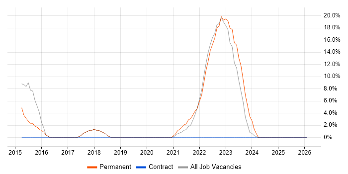 User Experience job vacancy trend in Wrexham