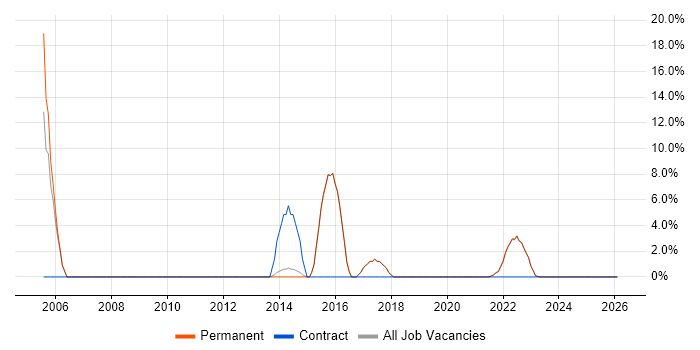 Validation job vacancy trend in Wrexham