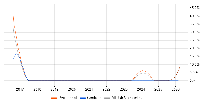 Veeam job vacancy trend in Wrexham