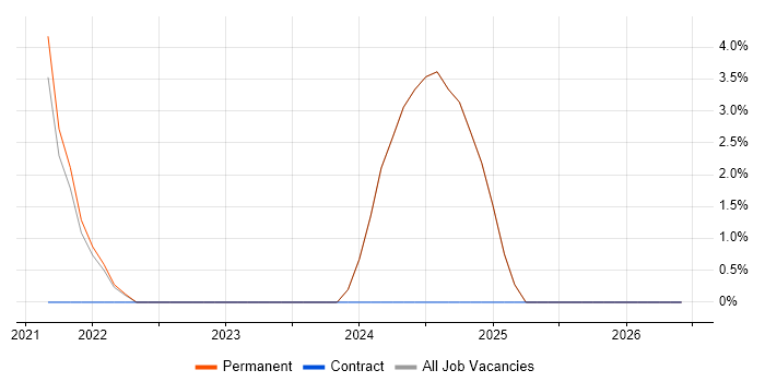 Virtual Servers job vacancy trend in Wrexham