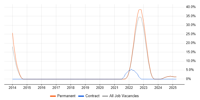 Job vacancy trend for Virtual Team in Wrexham