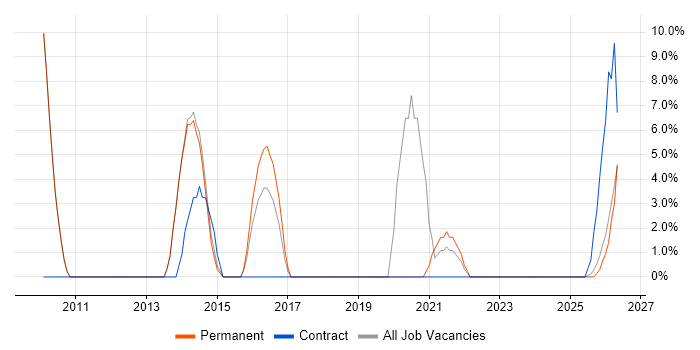 VLAN job vacancy trend in Wrexham