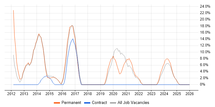 VMware Infrastructure job vacancy trend in Wrexham