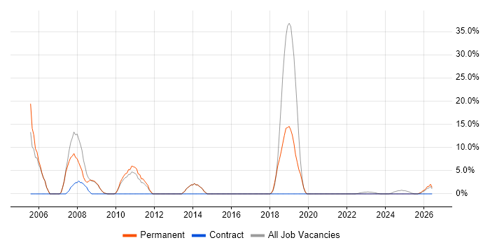 VPN job vacancy trend in Wrexham