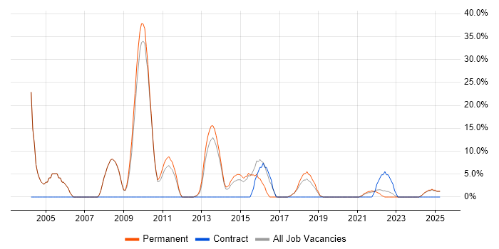 Job vacancy trend for Web Developer in Wrexham