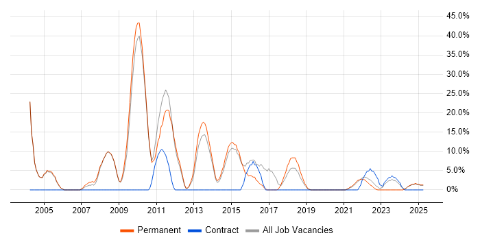 Job vacancy trend for Web Development in Wrexham
