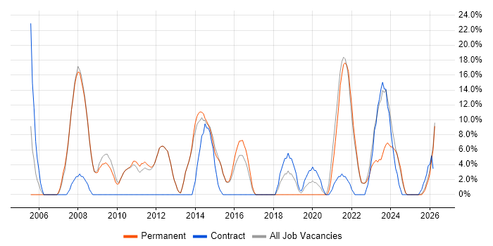 Windows Server job vacancy trend in Wrexham