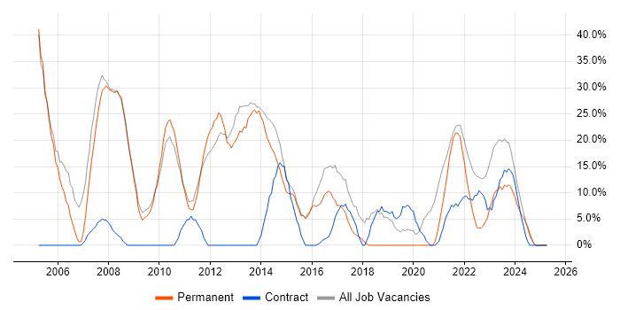 Job vacancy trend for Windows in Wrexham Job vacancy trend for Windows in Wrexham