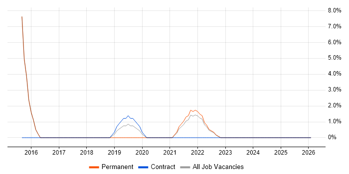 Wireframes job vacancy trend in Wrexham