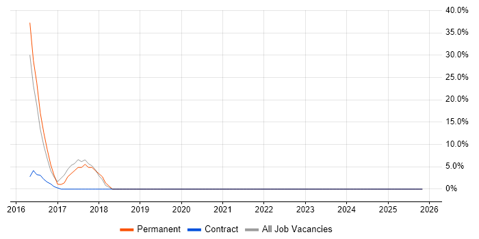 WordPress job vacancy trend in Wrexham