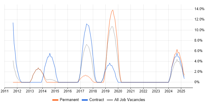 Job vacancy trend for Workflow in Wrexham