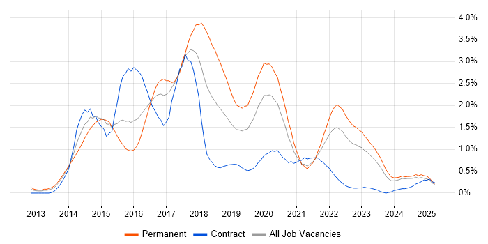 Job vacancy trend for NoSQL in Wales