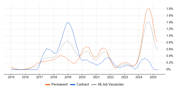 Job vacancy trend for npm in Wales Job vacancy trend for npm in Wales