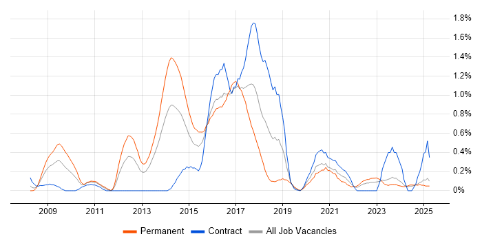 Job vacancy trend for NUnit in Wales Job vacancy trend for NUnit in Wales