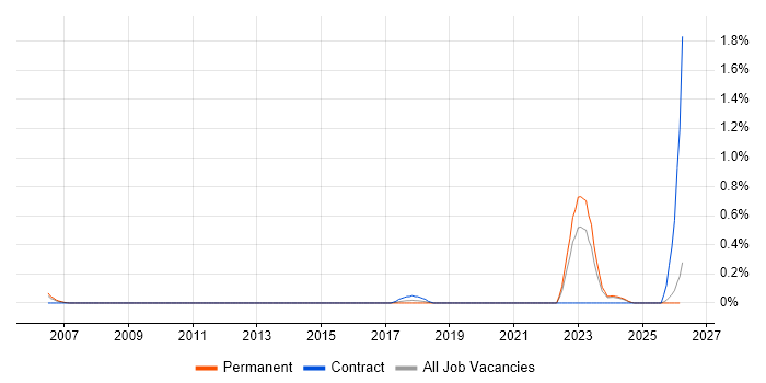 NVIDIA job vacancy trend in Wales
