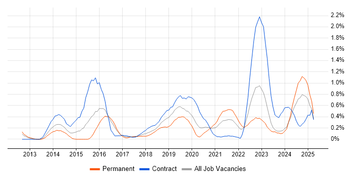 Job vacancy trend for OAuth in Wales Job vacancy trend for OAuth in Wales