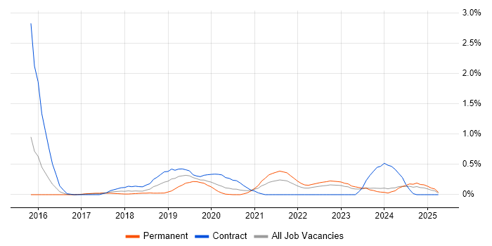 Job vacancy trend for OAuth2 in Wales Job vacancy trend for OAuth2 in Wales