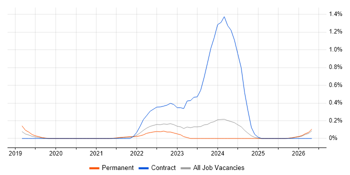Objectives and Key Results job vacancy trend in Wales