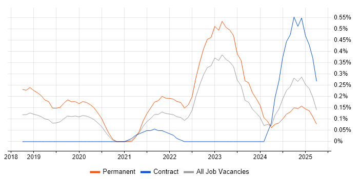 Job vacancy trend for Observability in Wales Job vacancy trend for Observability in Wales