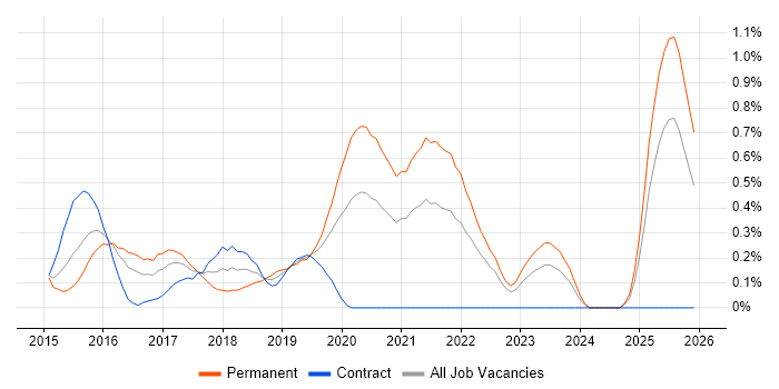 Octopus Deploy job vacancy trend in Wales