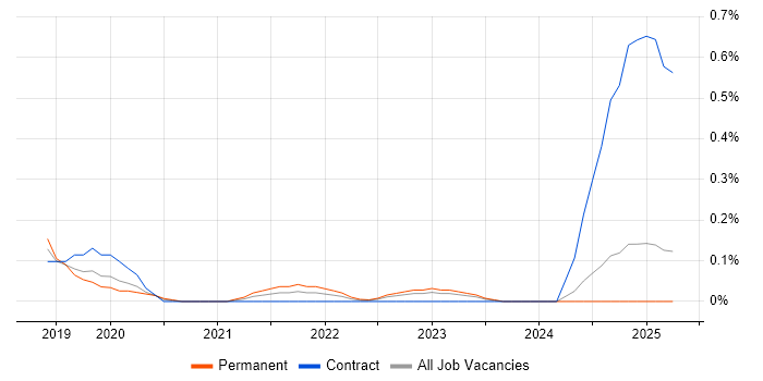 Job vacancy trend for Offensive Security in Wales Job vacancy trend for Offensive Security in Wales