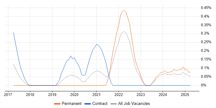 Job vacancy trend for Okta in Wales Job vacancy trend for Okta in Wales