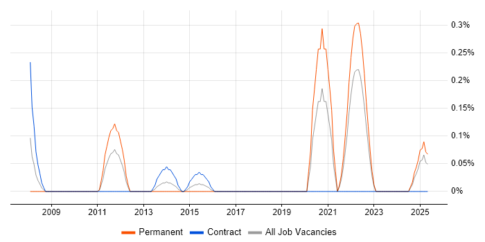 Job vacancy trend for OLE in Wales Job vacancy trend for OLE in Wales