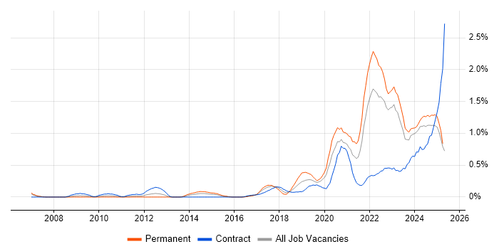 Job vacancy trend for Onboarding in Wales Job vacancy trend for Onboarding in Wales