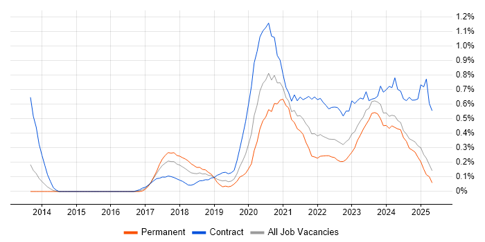 Job vacancy trend for OneDrive in Wales Job vacancy trend for OneDrive in Wales