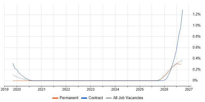 OneLogin job vacancy trend in Wales