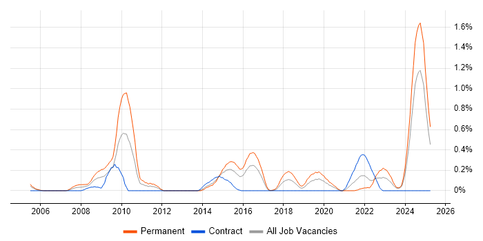 Job vacancy trend for OO PHP in Wales Job vacancy trend for OO PHP in Wales