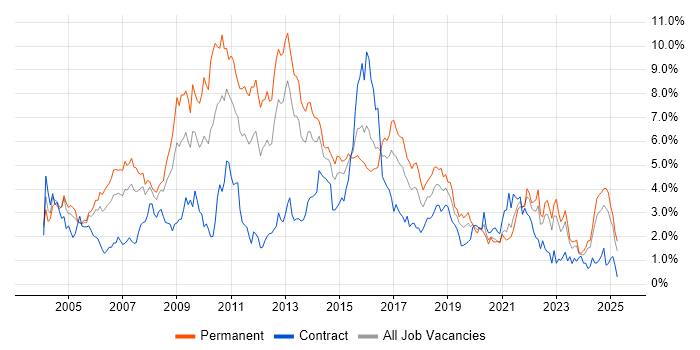 Job vacancy trend for OO in Wales Job vacancy trend for OO in Wales