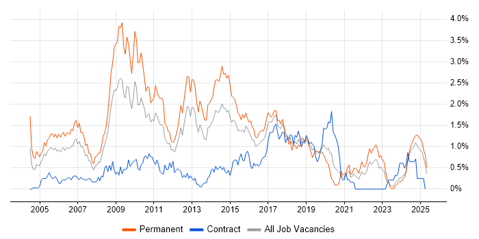 Job vacancy trend for OOD in Wales Job vacancy trend for OOD in Wales