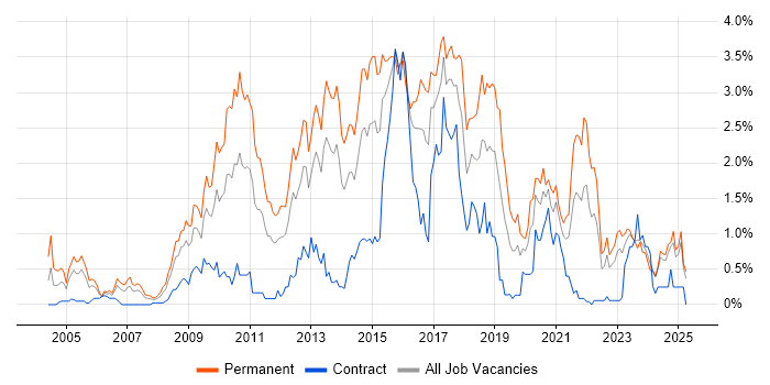 Job vacancy trend for OOP in Wales Job vacancy trend for OOP in Wales