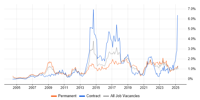 Job vacancy trend for Open Source in Wales Job vacancy trend for Open Source in Wales