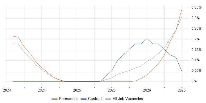 OpenAI job vacancy trend in Wales