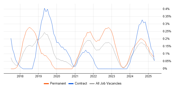 Job vacancy trend for OpenAPI in Wales Job vacancy trend for OpenAPI in Wales