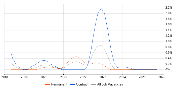 OpenID job vacancy trend in Wales