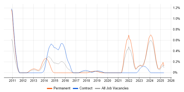 Job vacancy trend for OpenLayers in Wales Job vacancy trend for OpenLayers in Wales